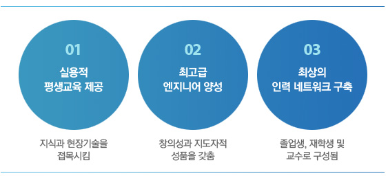 1. ½Ç¿ëÀû Æò»ý±³À° Á¦°ø, 2. ÃÖ°í±Þ ¿£Áö´Ï¾î ¾ç¼º, 3. ÃÖ»óÀÇ Àη ³×Æ®¿öÅ© ±¸Ãà